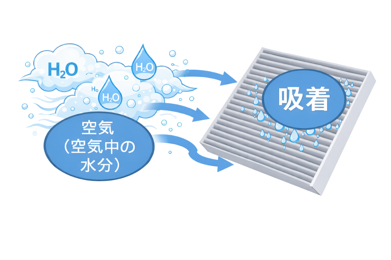 空気中の水分を吸着するAWGの仕組み図